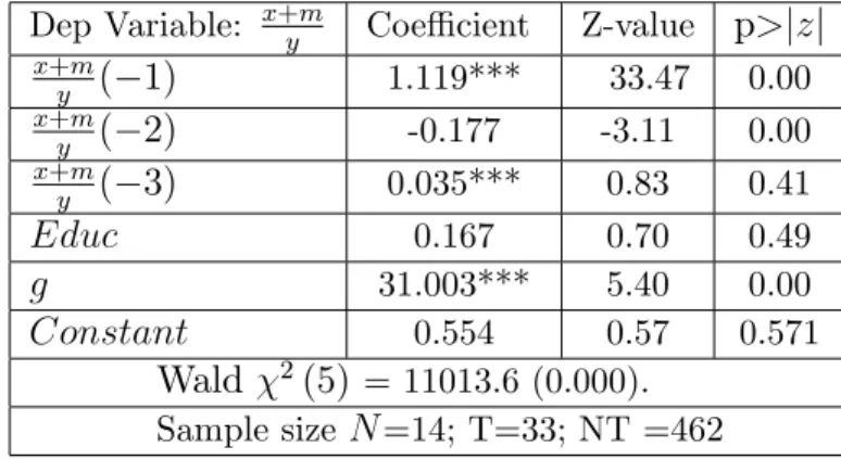 Table 5: Dynamic Panel Regression of Trade Ratio on Education Spending Ratio and Growth Rate: Arellano-Bover/Blundell-Bond Estimation