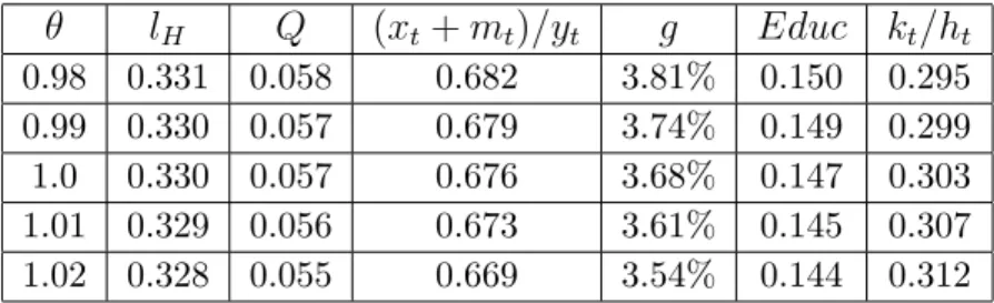 Table 11: Comparative Statics with respect to l H Q (x t + m t )=y t g Educ k t =h t 0.98 0.331 0.058 0.682 3.81% 0.150 0.295 0.99 0.330 0.057 0.679 3.74% 0.149 0.299 1.0 0.330 0.057 0.676 3.68% 0.147 0.303 1.01 0.329 0.056 0.673 3.61% 0.145 0.307 1.02 0.3