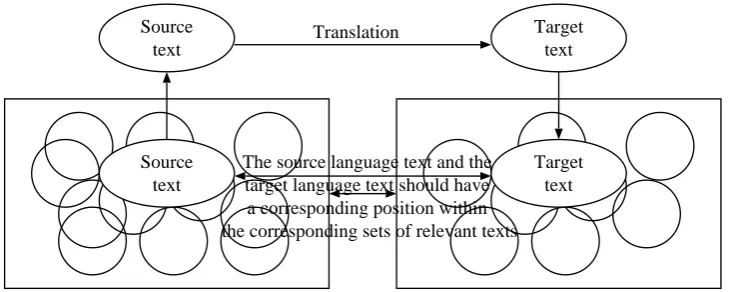 Figure 1: The framework of translation