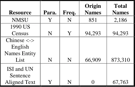 Table 1 - Summary of names database data resources.  