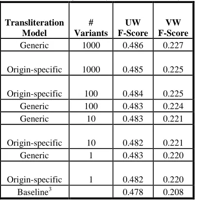 Table 3 - Value-weighted scores for the two best 