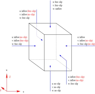 Figure 3.1: Coordinate environment and boundary conditions of the model applied in this tornado simulation
