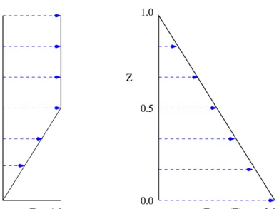 Figure 3.4: The vertical shear flow profile applied on the boundary. (a) Applied only on the right boundary in Trapp et al.’s simulation [38] to produce horizontal rotation