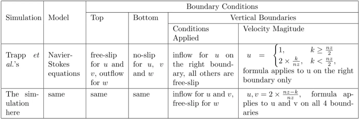 Table 3.1: The comparisons on modeling and boundary conditions between Trapp et al.’s simulation [38] and this simulation