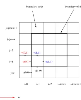 Figure 3.7: Staggered arrangement of the unknowns on a 2D domain after an extra boundary strip of grid cells is introduced (Redrawn from [17]).
