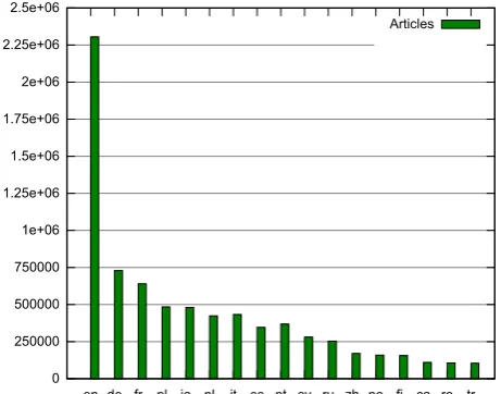 Figure 2: Language editions found in Wikipedia by numberof articles.