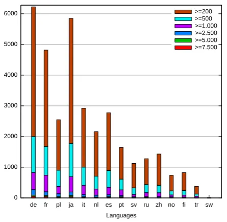 Table 4: Number of contexts per NE in the English ContextDataset