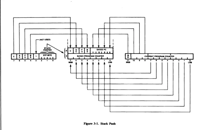 Figure 3-1. Slack Push 