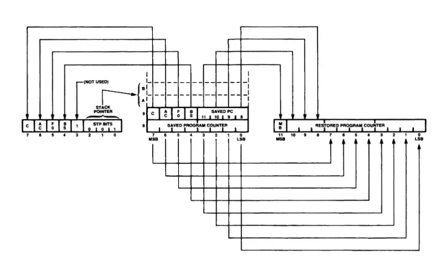 Figure 3-2. Stack. Pop 
