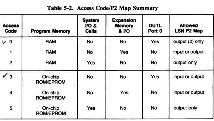 Table 5-1. or Summary Table Access Mode Codes 