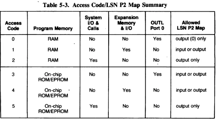 Table 5-3. Access Code/LSN P2 Map Summary 