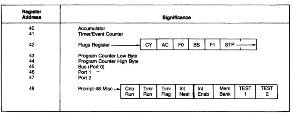 Table 5-6. Special Purpose Register Memory SUDlRIary 