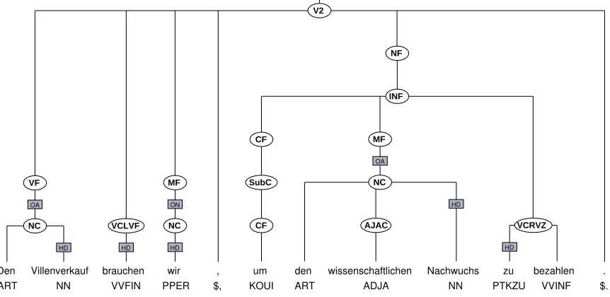 Figure 1: Parse tree of a T¨uPP-D/Z sentence