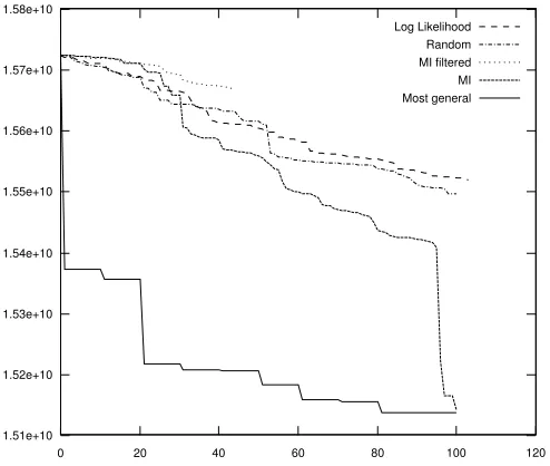 Figure 2: Plot of cumulative path lengths. The values onthe X-axis are the number of pairs added, the values on theY-axis are the cumulative path length.