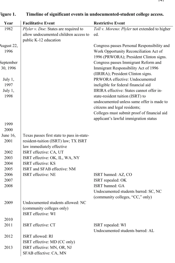 Figure 1.  Timeline of significant events in undocumented-student college access. 