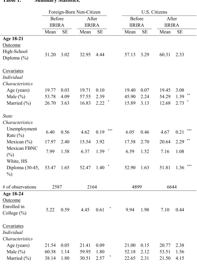 Table 1.  Summary Statistics.   