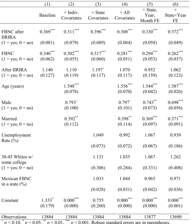 Table 2.  Main Effects, High-School-Diploma Attainment.  (1)  (2)  (3)  (4)  (5)  (6)  Baseline  + Indiv