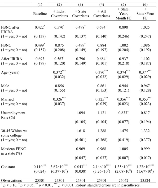 Table 3.  Main Effects, College Enrollment.  (1)  (2)  (3)  (4)  (5)  (6)  Baseline  + Indiv