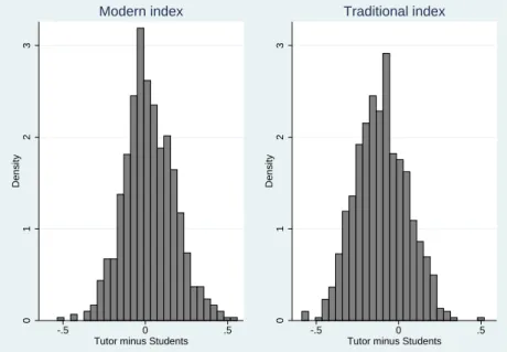 Figure 1: Difference in the teaching indexes between tutor and students