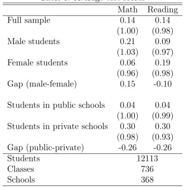 Table 3: Average test scores Math Reading Full sample 0.14 0.14 (1.00) (0.98) Male students 0.21 0.09 (1.03) (0.97) Female students 0.06 0.19 (0.96) (0.98) Gap (male-female) 0.15 -0.10 Students in public schools 0.04 0.04