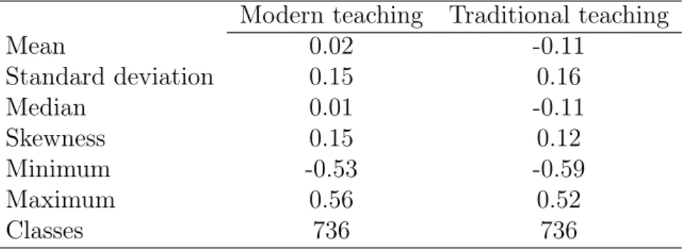 Table 8: Difference in the teaching indexes between tutor and students Modern teaching Traditional teaching