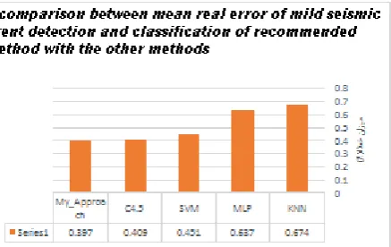 Figure (11), a comparison between mean real error of micro seismic event detection and classification of proposed method with the other methods  