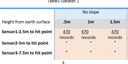 Figure (1), falling from a height of 0.5 m on a non-sloping surface   