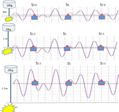 Figure (4), falling in the non-slope surface from the heights of 0.5, 1 and 1.5m   
