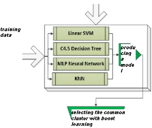 Figure (6), flowchart and architecture of boost learning method  