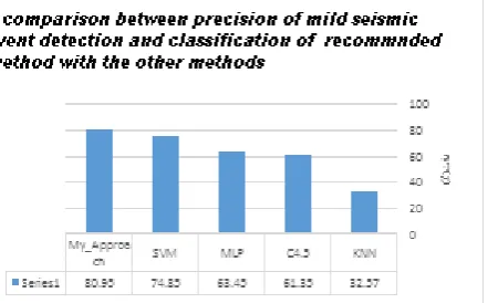 Figure (7), a comparison between  precision of micro seismic event detection and classification of proposed method with the other methods  