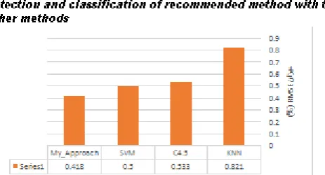Figure (8), a comparison between error rate of micro seismic event detection and classification of  proposed method with the other methods  