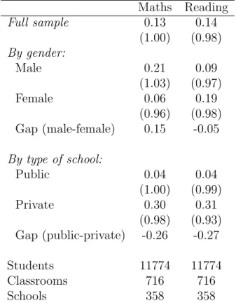 Table 3: Descriptive statistics of test scores Maths Reading Full sample 0.13 0.14 (1.00) (0.98) By gender: Male 0.21 0.09 (1.03) (0.97) Female 0.06 0.19 (0.96) (0.98) Gap (male-female) 0.15 -0.05 By type of school: Public 0.04 0.04 (1.00) (0.99) Private 0
