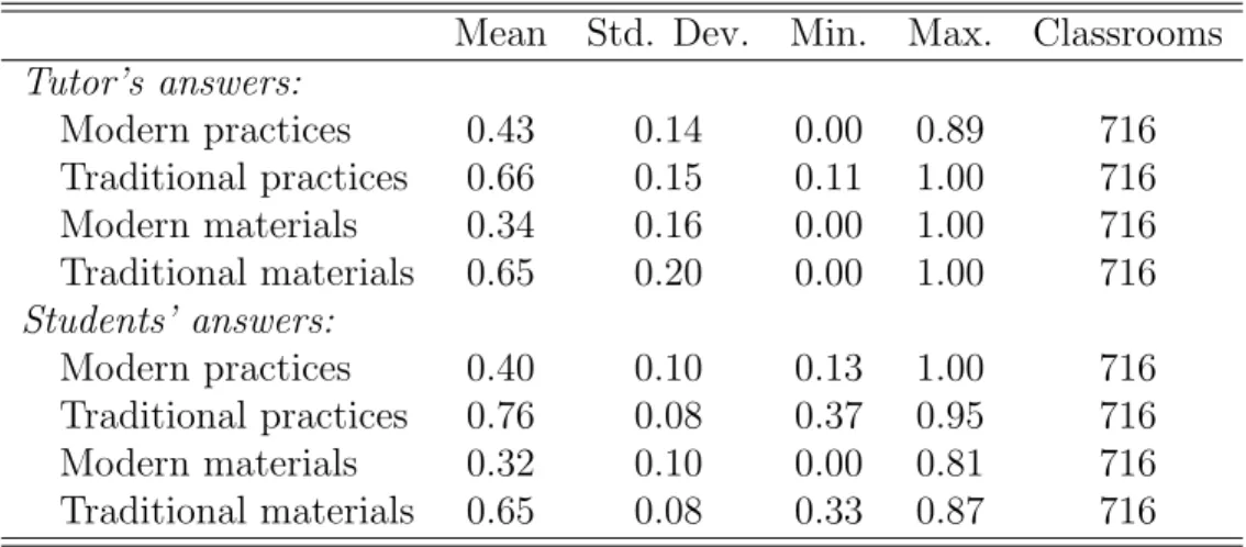 Table 6: Descriptive statistics of indexes