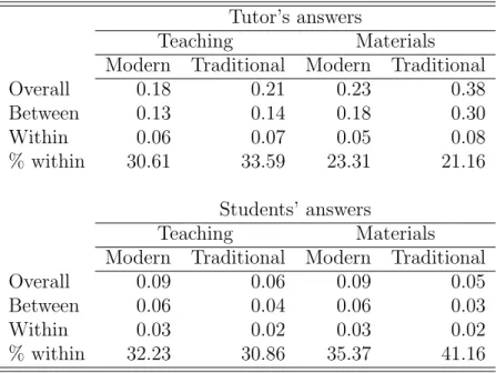 Table 9: Decomposition of variance in class-level means Tutor’s answers