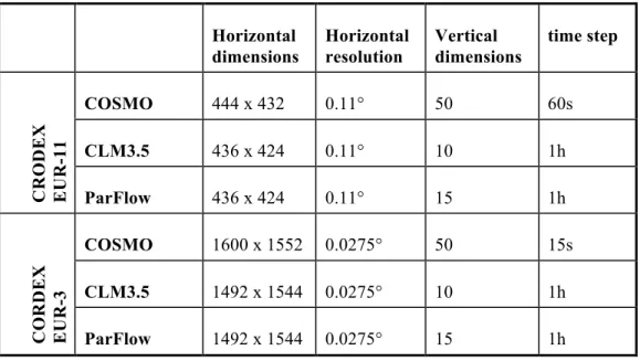 Table 1. Model setup of TerrSysMP over the European CORDEX domain with a rotated north pole  at  (39.25,-162)