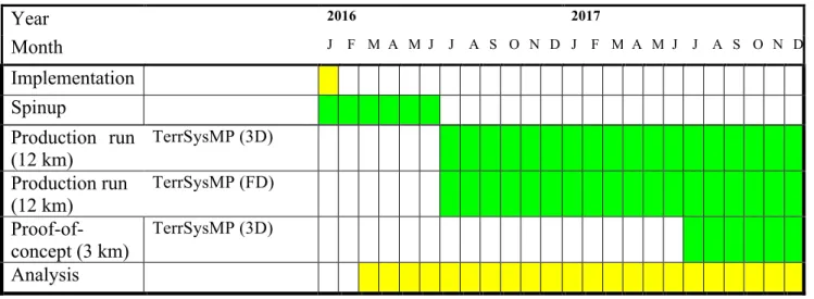 Table 2 gives an overview of the upcoming tasks and simulations. 
