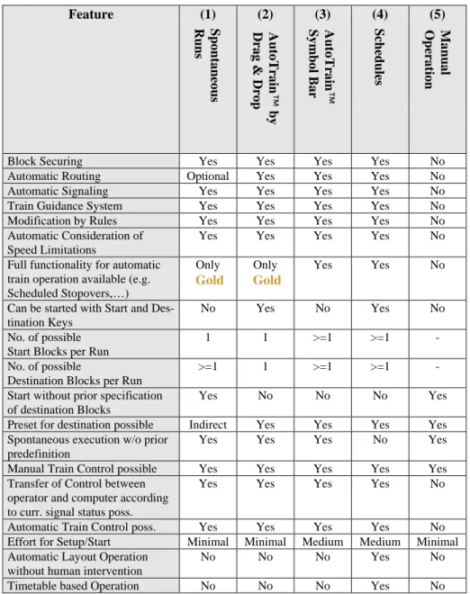 Table 1: Variants of Train Control 