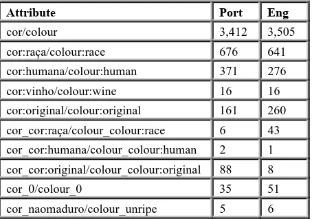 Table 2 shows the distribution of the colour categories, but only for the original texts..Now, instead of representing the language used to describe the same states of affairs (assuming that the two versions of the texts represent roughly the same stories)