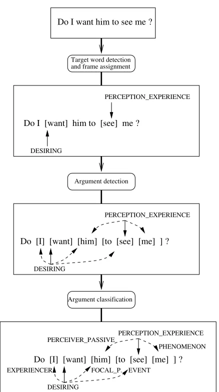 Figure 1: The stages in the frame-semantic structure extrac-tion process.