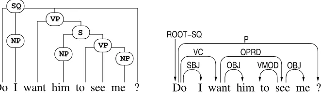Figure 2: Constituent and dependency trees for the example sentence.