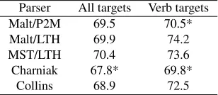 Table 5: Dependency-based role classiﬁcation accuracy byfeature set.