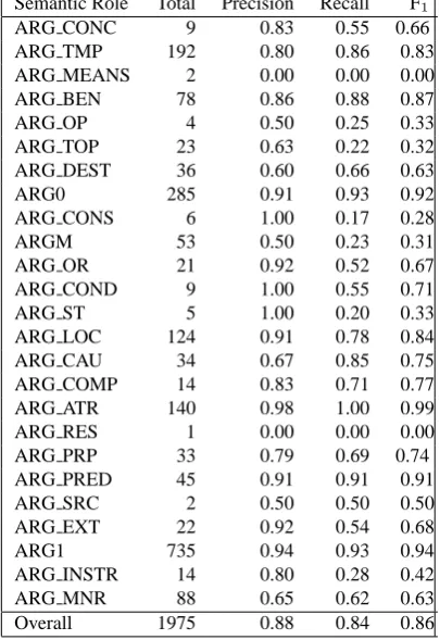 Table 5: Results of the SRL-GS system per role.