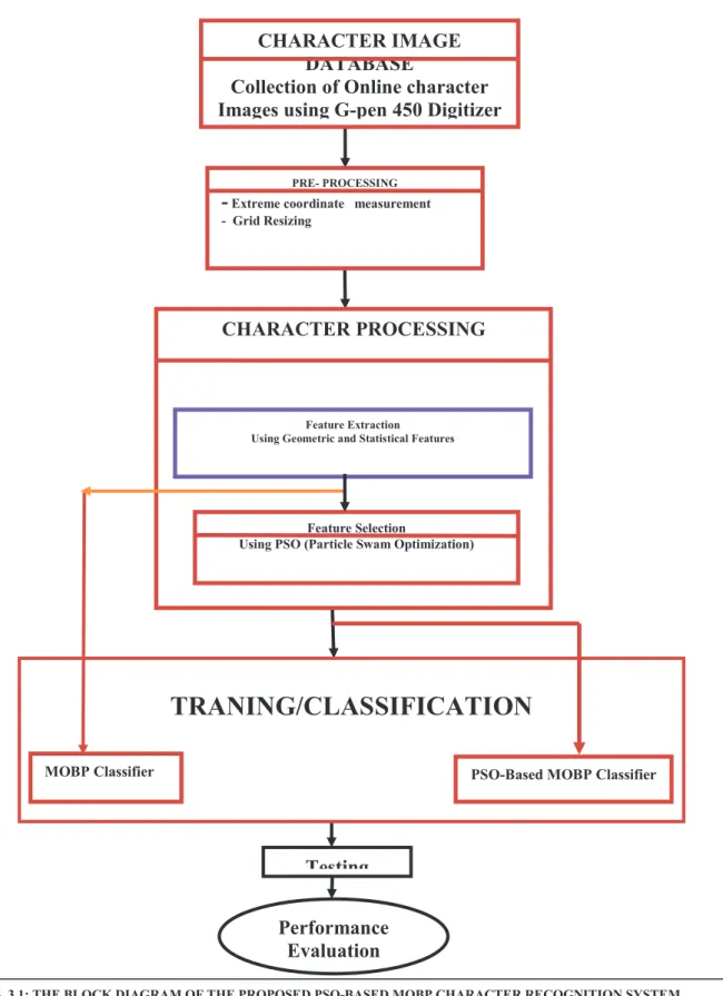 FIG. 3.1: THE BLOCK DIAGRAM OF THE PROPOSED PSO-BASED MOBP CHARACTER RECOGNITION SYSTEM 