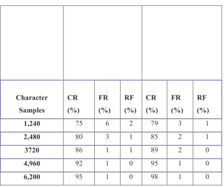 Table 3: Classification Accuracies of the three Classifiers  Modified Optical  Backpropagation  (MOBP)  PSO-Based Modified Optical Backpropagation (PSO-Based MOBP)  Character  Samples  CR  (%)  FR  (%)  RF  (%)  CR  (%)  FR  (%)  RF  (%)  1,240  75  6  2  