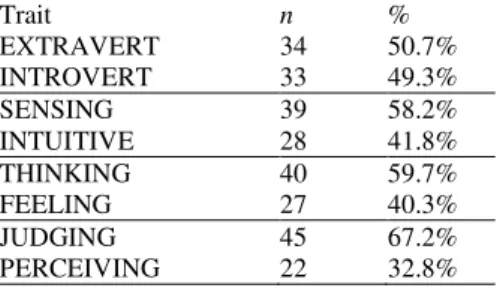 Table 2:  MBTI Personality types / Learning  Preferences  Trait  n  %  EXTRAVERT  34  50.7%  INTROVERT  33  49.3%  SENSING  39  58.2%  INTUITIVE  28  41.8%  THINKING  40  59.7%  FEELING  27  40.3%  JUDGING  45  67.2%  PERCEIVING  22  32.8% 
