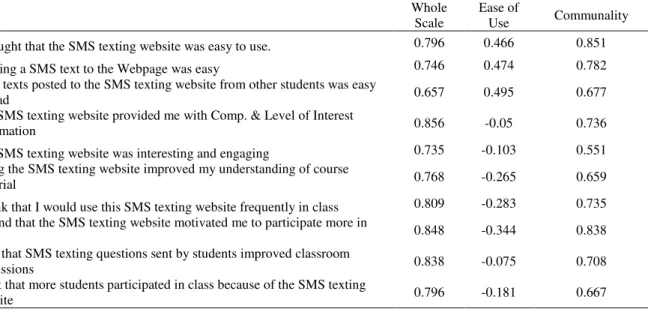 Table 3: Factor loadings and communalities based on PCA using oblimin rotation for 10 items (n =67) 