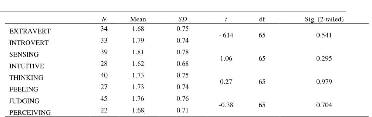 Table 4: Mean Ease of Use Ratings by Personality Type 