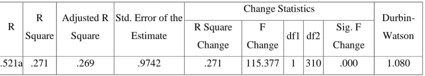 Table 4 shows the regression coefficient and the significance level of each coefficient