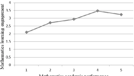 Figure 1The relationship between mathematics academic achievement and mathematics learning  engagement 