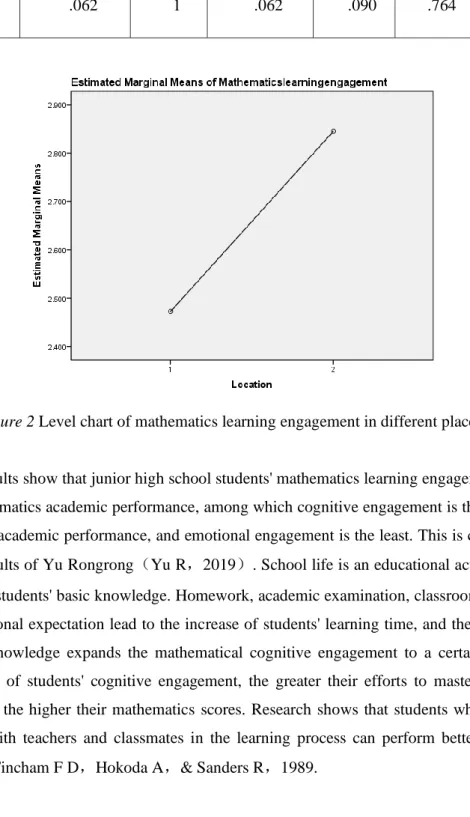 Figure 2 Level chart of mathematics learning engagement in different places  Discussion 